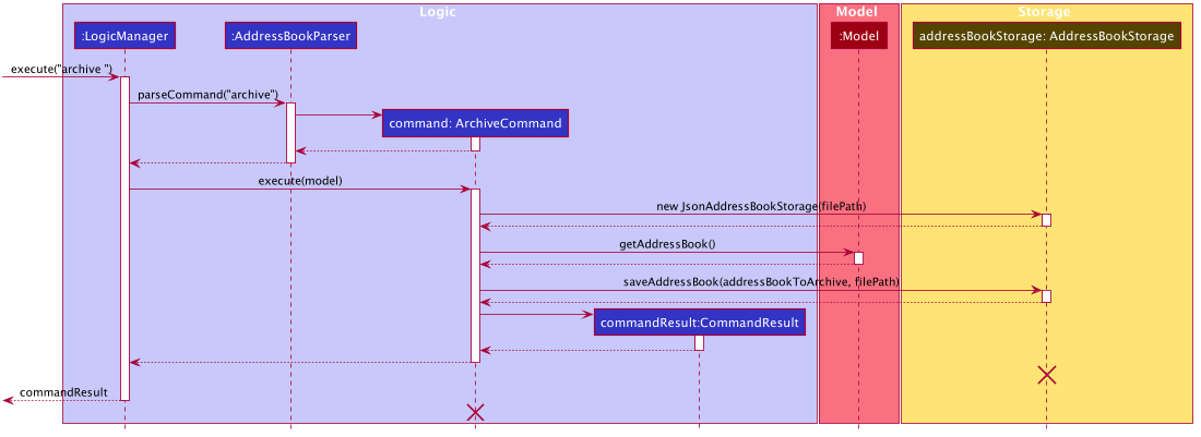 ArchiveSequenceDiagram