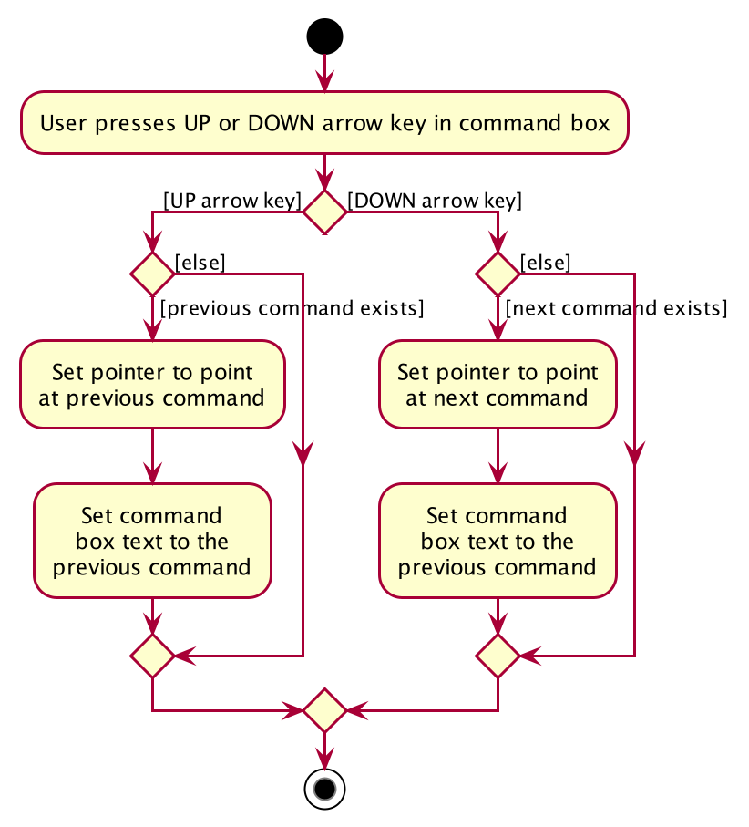 CommandHistoryActivityDiagram